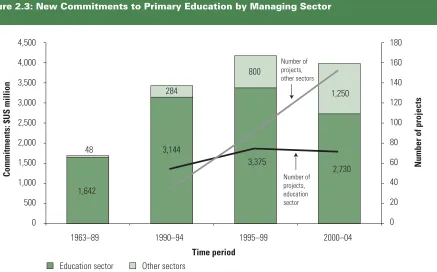 Figure 2.3: New Commitments to Primary Education by Managing Sector