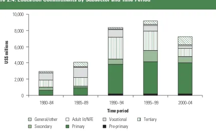 Figure 2.4: Education Commitments by Subsector and Time Period