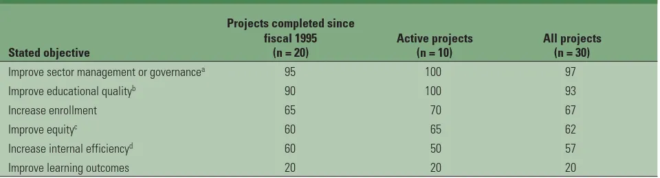 Table 2.2: Objectives of Education Investment Projects that Allocate at Least 50 Percent of 