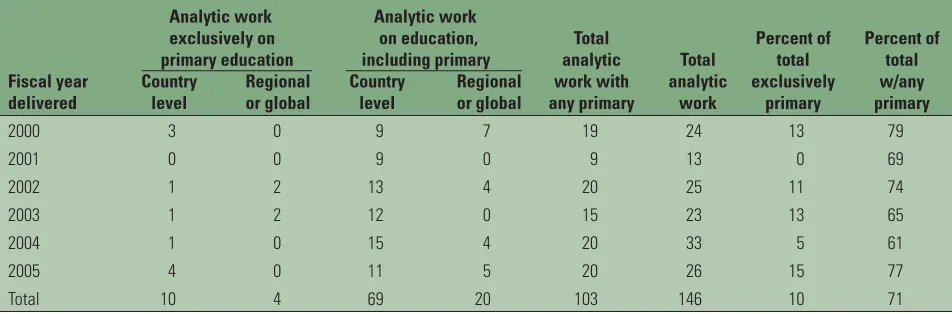 Table 2.3: Analytic Work on Primary Education Managed by the Education Sector, Fiscal 2000–05