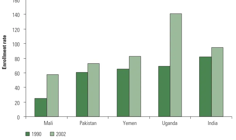 Figure 3.1: Increases in Gross Primary Enrollment Ratios in Countries Receiving Bank Support