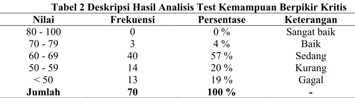 Tabel 2 Deskripsi Hasil Analisis Test Kemampuan Berpikir Kritis