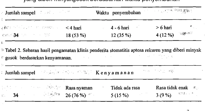 Tabel 1. Sebaran hasil pengamatan klinis penderita stomatitis aptosa rekuren 