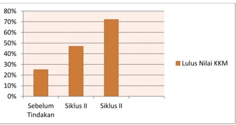 Gambar 3. Grafik peningkatan hasil belajar siswa. 