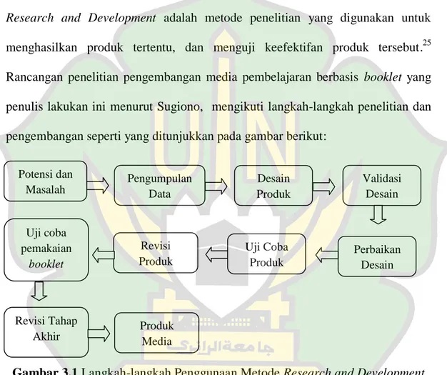 Gambar 3.1 Langkah-langkah Penggunaan Metode Research and Development 