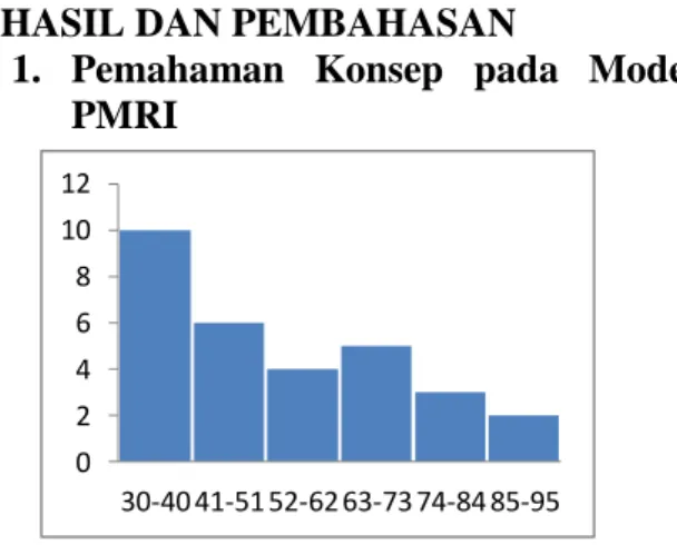 Tabel 2. Ukuran Pemusatan Data  Pemahaman Konsep pada Model PMRI 