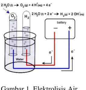 Gambar 1. Elektrolisis Air 