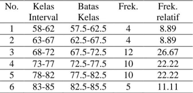 Tabel 5.   Hasil Analisis t-test 