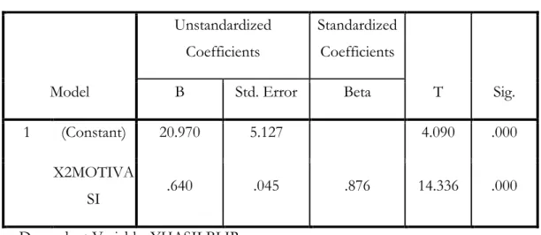 Tabel 7  Coefficients a Model  Unstandardized Coefficients  Standardized Coefficients  T  Sig