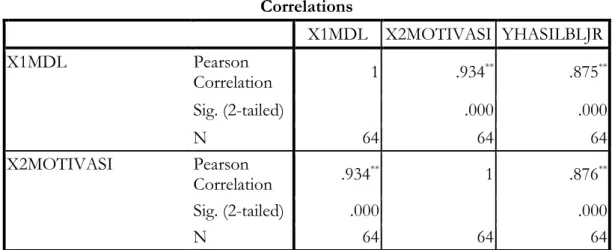 Tabel I Uji Korelasi Product Moment  Correlations  X1MDL  X2MOTIVASI  YHASILBLJR  X1MDL  Pearson  Correlation  1  .934 ** .875 ** Sig
