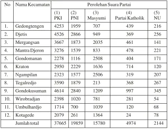 Tabel 4. Perolehan suara 5 Besar Pemilu 1955 untuk DPR