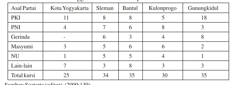 Tabel 5. Perolehan Kursi Anggota Parlemen Kabupaten-Kota DIY Hasil Pemilu 195739