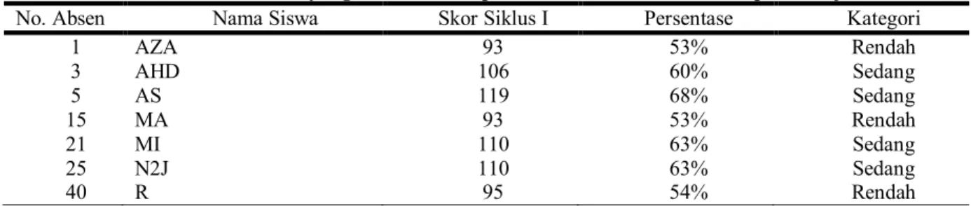 Tabel 3. Data Siswa yang Belum Mencapai Kriteria Keberhasilan Disiplin Belajar  No. Absen  Nama Siswa  Skor Siklus I  Persentase  Kategori 
