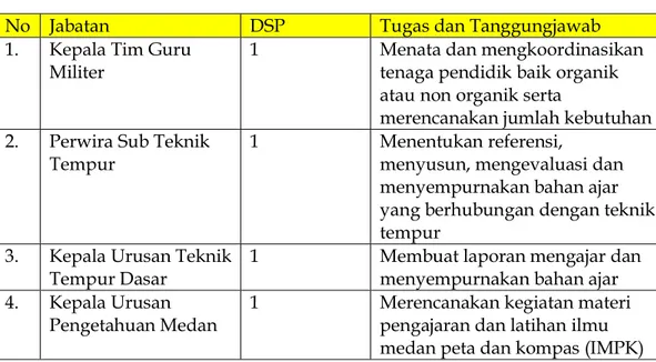 Tabel 1.  Uraian Jabatan Guru Militer Akademi TNI 