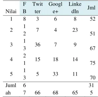 Tabel VI. Chi-kuadrat (X 2 ) untuk setiap sel  Nilai  FB  Twitter  Google+  LinkedIn 