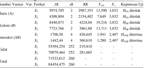 Tabel 2. Rangkuman Analisis Variansi Univariat Dua Jalan Sel Tak Sama 