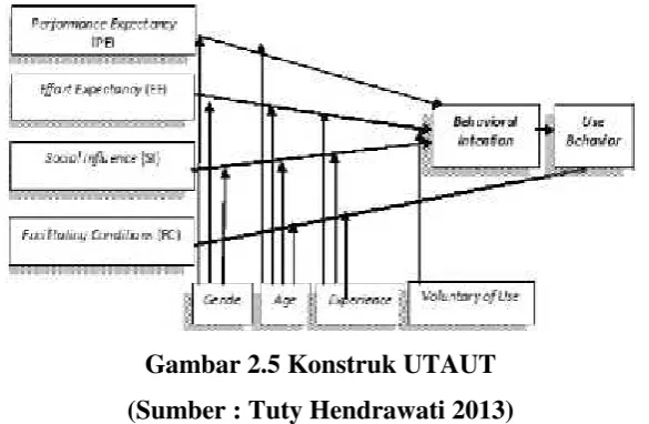 Gambar 2.5 Konstruk UTAUT
