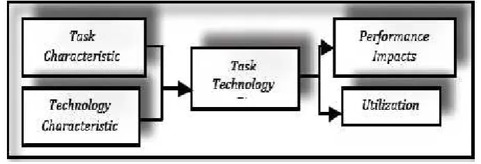 Gambar 2.6 Task Technology Fit