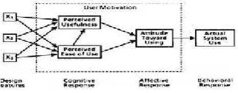 Gambar 2.8 Pemodelan TAM 1 Davis