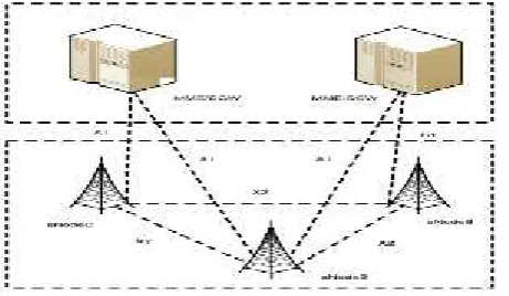 Gambar 2.2 Arsitektur Jaringan 4G