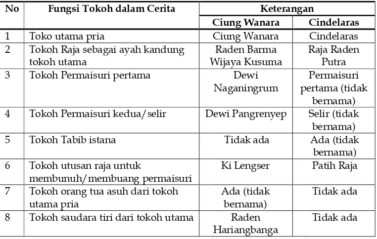 Tabel 2. Perbandingan fungsi tokoh dalam cerita Ciung Wanara dan Cindelaras 