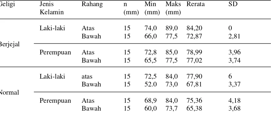 Tabel 1. Lebar mesiodistal gigi kelompok geligi berjejal dan normal pada laki-laki dan perempuan