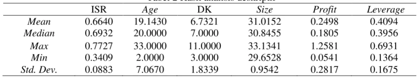 Tabel 2 Hasil analisis deskriptif 