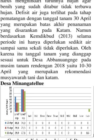 Gambar 6. Kebutuhan Irigasi di Desa  Minangatellue Musim Tanam Rendengan 