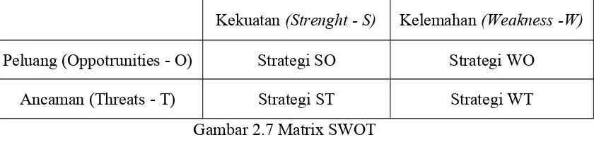 Gambar 2.7 Matrix SWOT