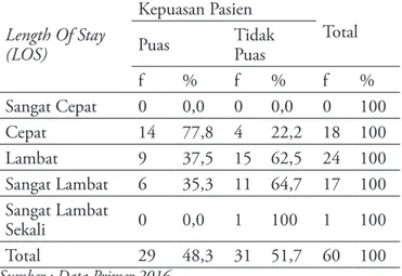 Tabel 2: Distribusi frekuensi Length Of Stay (LOS)  pasien yang mempengaruhi kepuasan pasien di IGD  RSUD Jombang Mei 2016