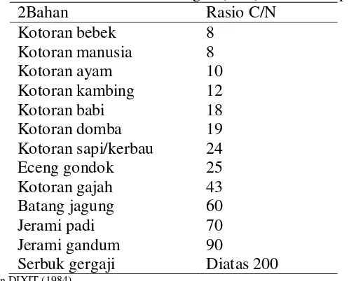 Tabel 4. Rasio Karbon dan Nitrogen (C/N) dari beberapa bahan 