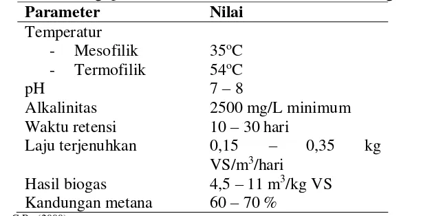 Tabel 3. Kondisi Pengoperasian Pada Proses Pencernaan Kandungan Metana 