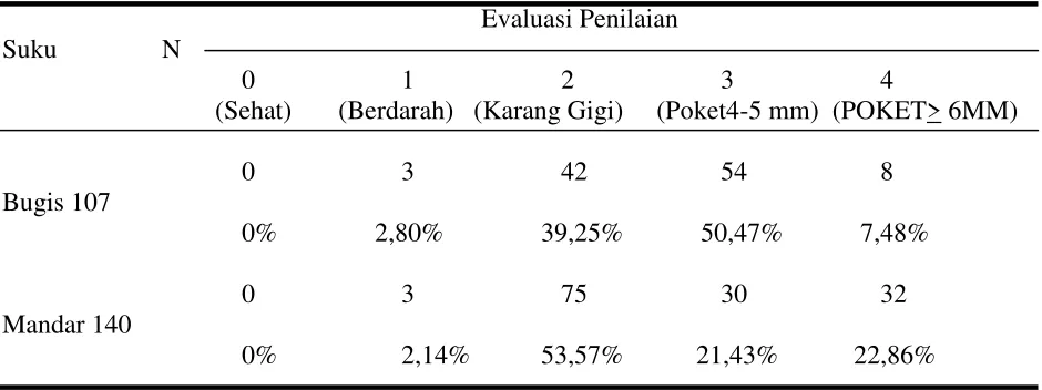 Tabel 1. Tingkat keparahan penyakit periodontal pada manula suku bugis dan suku mandar 