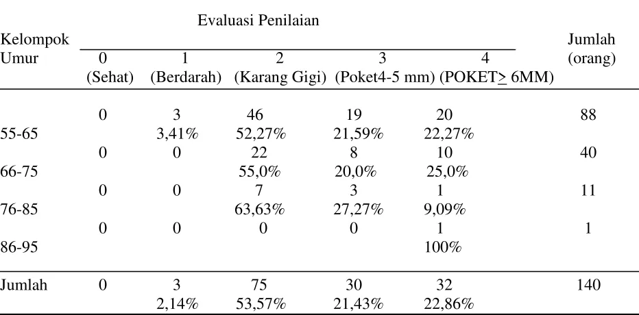 Tabel 3. Tingkat keparahan penyakit periodontal berdasarkan kelompok umur lansia Suku Bugis 