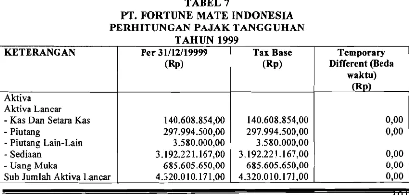 TABEL 7 PT. FORTUNE MATE INDONESIA 