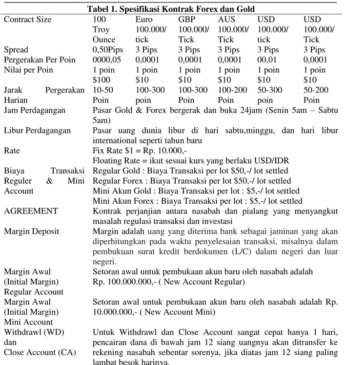 Tabel 1. Spesifikasi Kontrak Forex dan Gold  Contract Size  100  Troy  Ounce  Euro  100.000/ tick  GBP  100.000/ Tick  AUS  100.000/ Tick  USD  100.000/ tick  USD  100.000/ Tick 