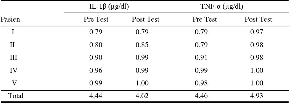 Tabel 1. Data hasil pemeriksaan sitokin cairan sulkus gingiva, yaitu kadar TNF-α dan IL-1β  