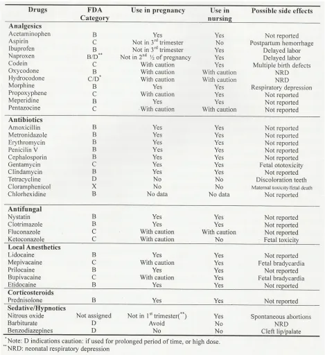 Tabel 1. Common drugs used in dentistry 6 
