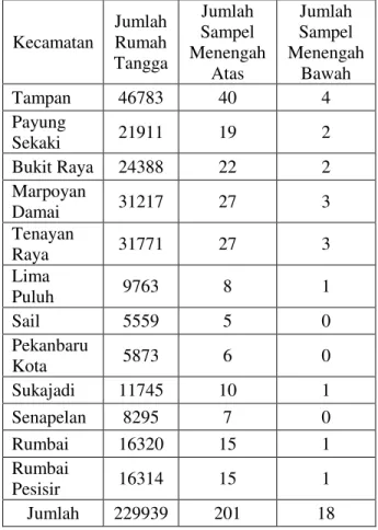 Tabel  2  Jumlah  Penyebaran  Kuisioner  di  Masing-masing Kecamatan  Kecamatan  Jumlah  Rumah  Tangga  Jumlah  Sampel  Menengah  Atas  Jumlah  Sampel  Menengah Bawah  Tampan  46783  40  4  Payung  Sekaki  21911  19  2  Bukit Raya  24388  22  2  Marpoyan  