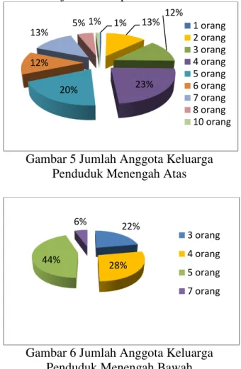 Gambar 3 Kondisi Rumah Penduduk  Menengah Atas Kota Pekanbaru 