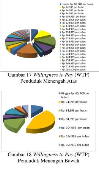 Gambar 18 Willingness to Pay (WTP)  Penduduk Menengah Bawah 