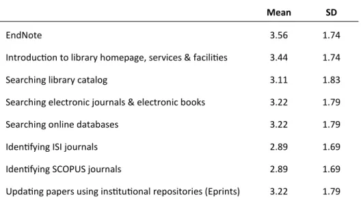 Table 3. Mean Helpfulness of Training Sessions Conducted by the Librarians 
