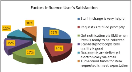 Figure 2. Factors that leads to user’s satisfaction towards the services 