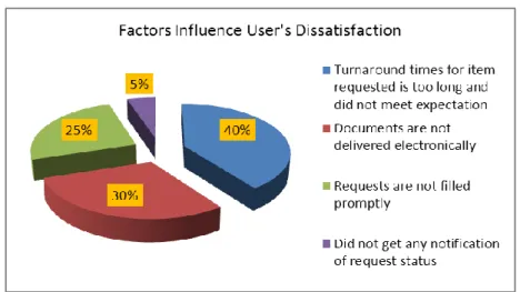 Figure 3. Factors that leads to user’s dissatisfaction towards the services 