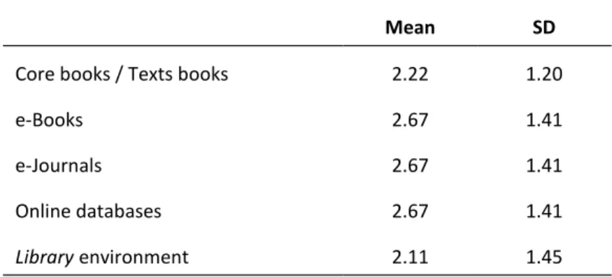 Table 1. Mean Satisfaction towards Library Collections, Services and Environment 