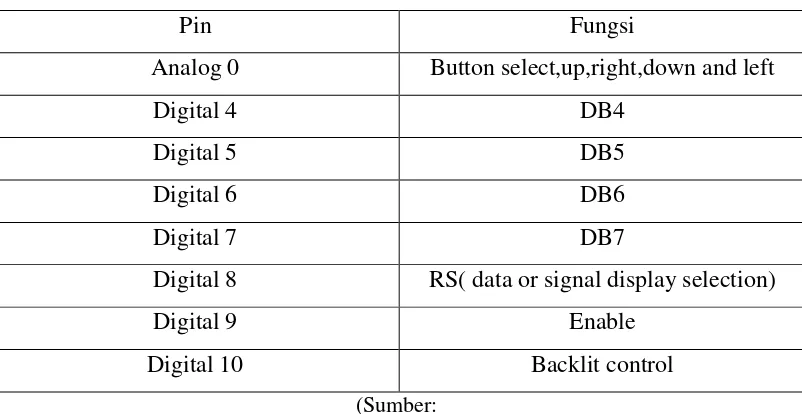 Table 2.1 Alokasi Pin Arduino 