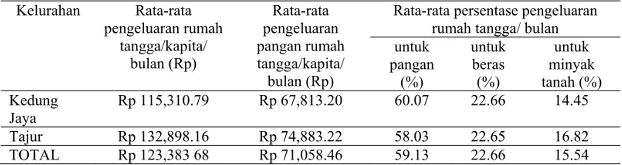 Tabel 1.   Rata-rata pengeluaran rumah tangga/kapita/bulan Studi 1 