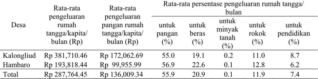 Tabel 2.   Rata-rata pengeluaran rumah tangga/kapita/bulan Studi 2 