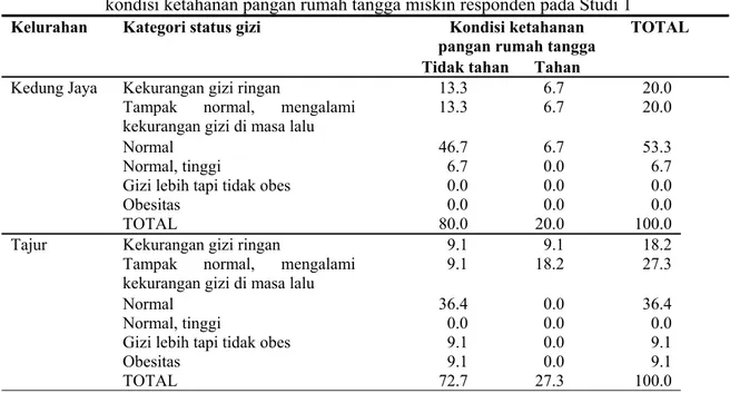 Tabel 3.  Kondisi status gizi balita (berdasarkan indeks status gizi gabungan) menurut  kondisi ketahanan pangan rumah tangga miskin responden pada Studi 1 
