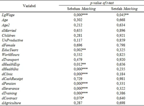 Tabel 8. Hasil t-test
